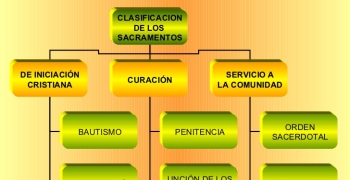 https://arquimedia.s3.amazonaws.com/115/formacion-catolica/los-sacramentos-de-la-iglesia-catolica-yolanda-escajadillo-8-728jpg.jpg